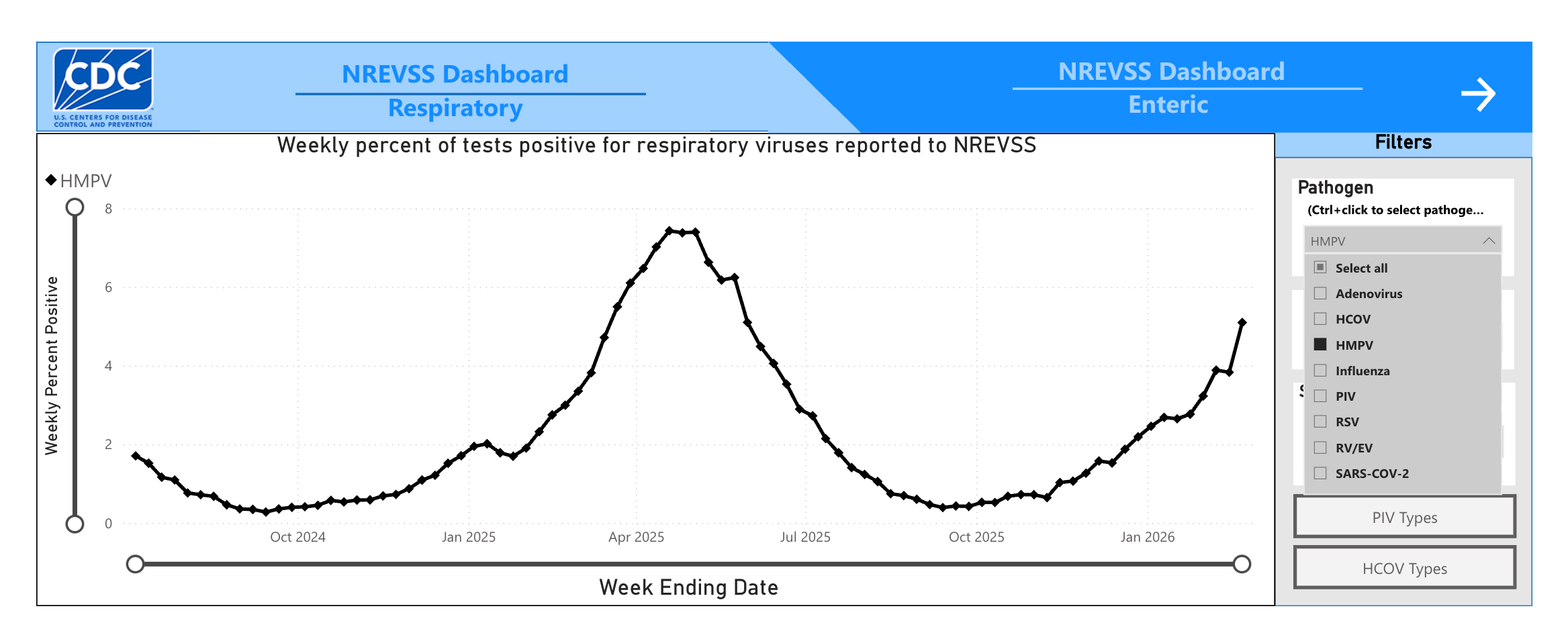 A chart from the Centers for Disease Control and Prevention shows the weekly tests positive for HMPV in the U.S. from 2024 through this month