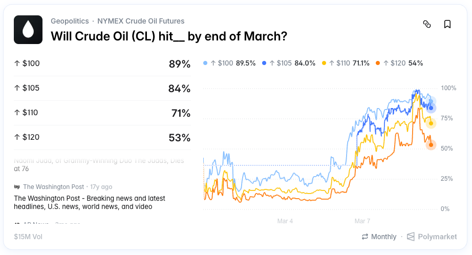Bets made on Polymarket about the price of crude oil