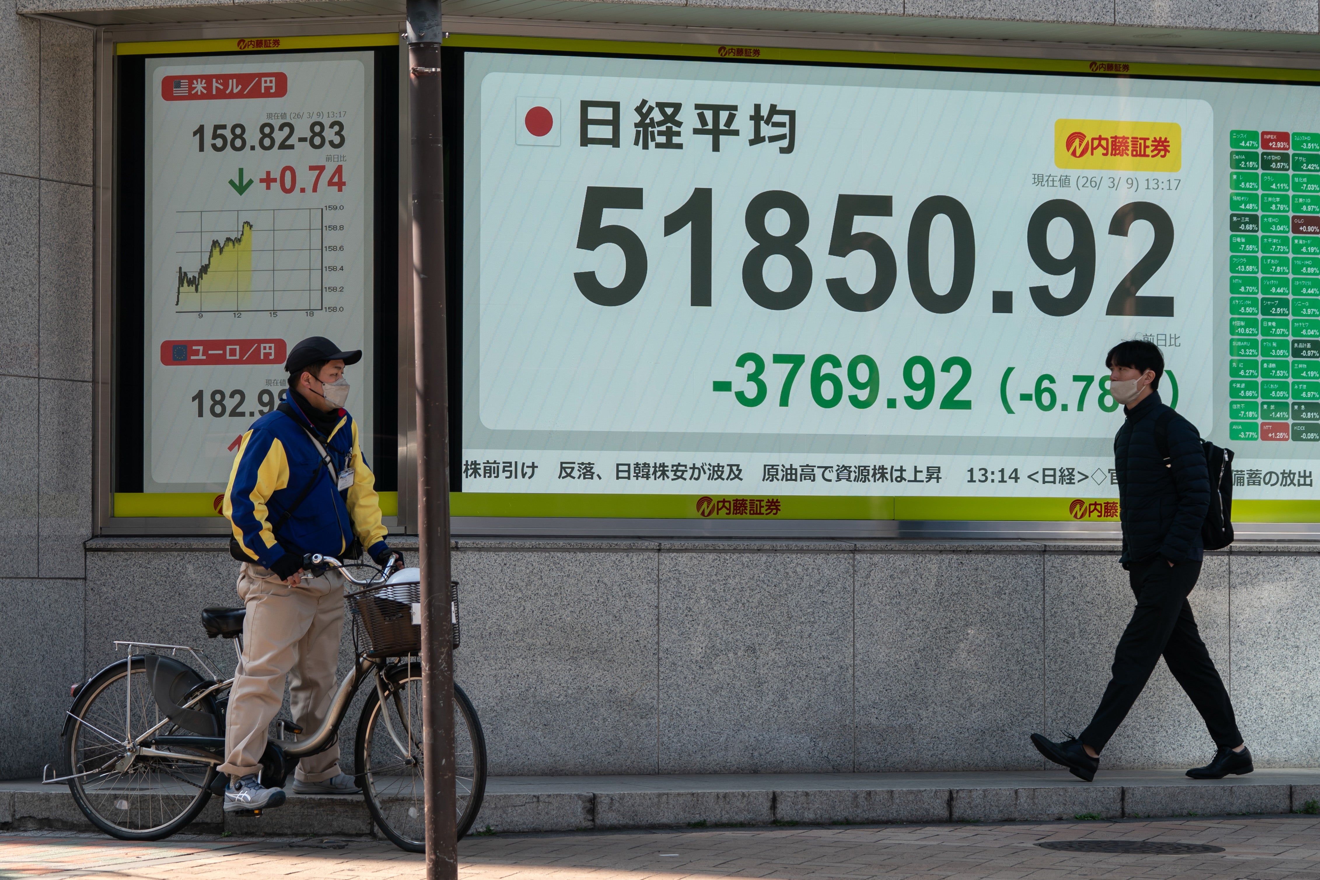 A man riding a bicycle looks at a monitor displaying the Nikkei 225 Stock Average outside a securities firm on March 9, 2026
