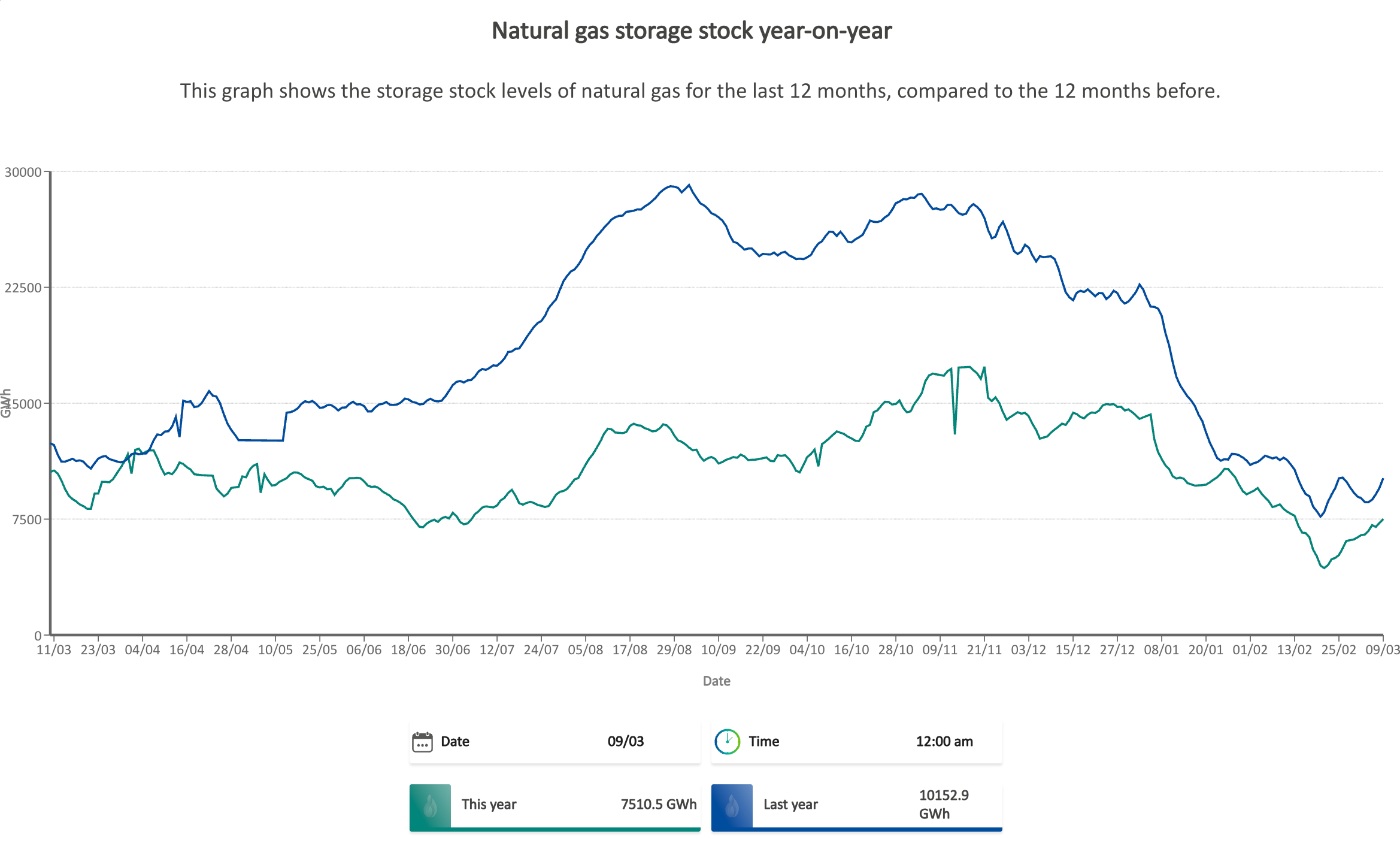 Data from National Gas shows that natural gas storage is down slightly from this time last year