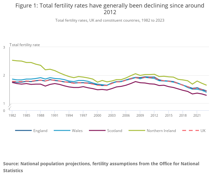 Office for National Statistics projection of fertility rates