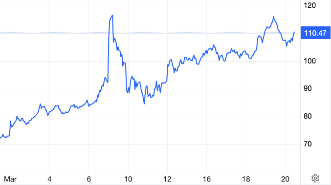 Brent Crude Oil prices skyrocketed from the start of March