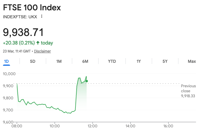 Financial Times Stock Exchange shows signs of recovery following Trump announcement