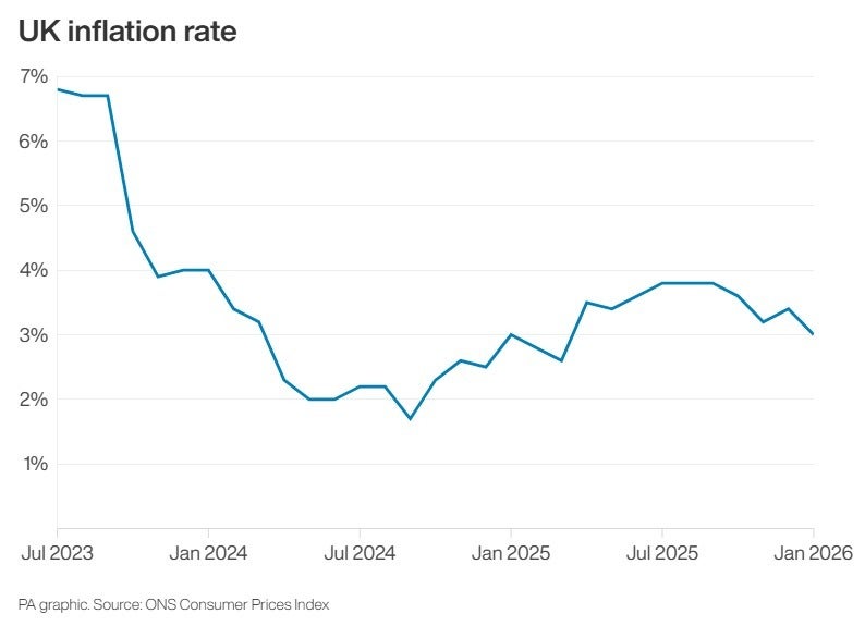 Graph of UK inflation rate to January 2026