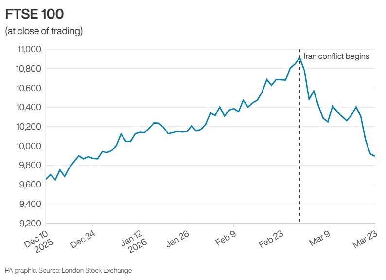 Graph of FTSE 100 at close of trading on Monday