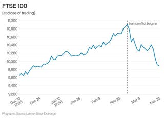 Graph of FTSE 100 at close of trading on Monday
