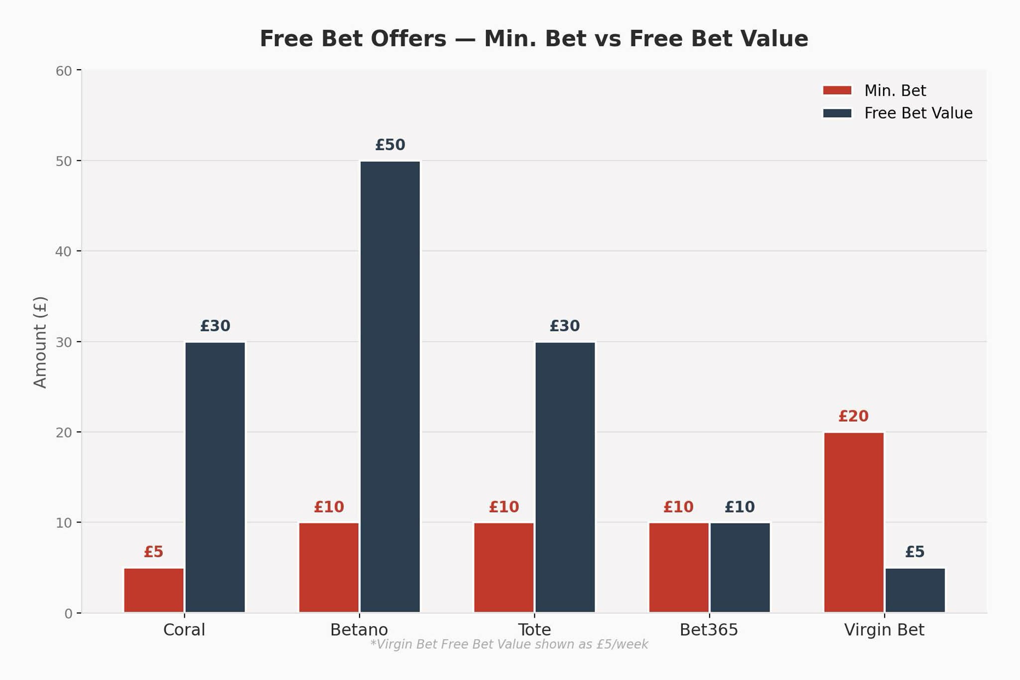 Free bets value for money