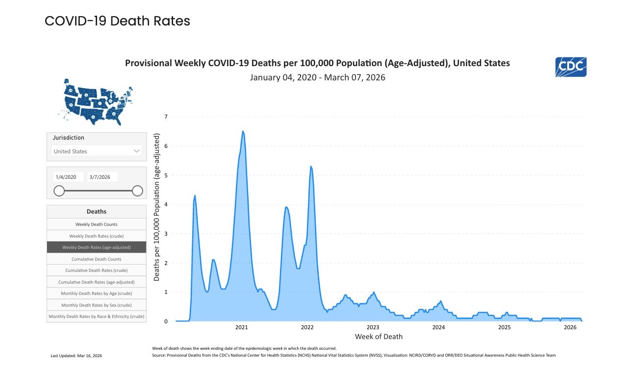 This U.S. Centers for Disease Control and Prevention chart shows Covid death rates in the U.S. since the pandemic's start in 2020. The data runs up until the first week of this month