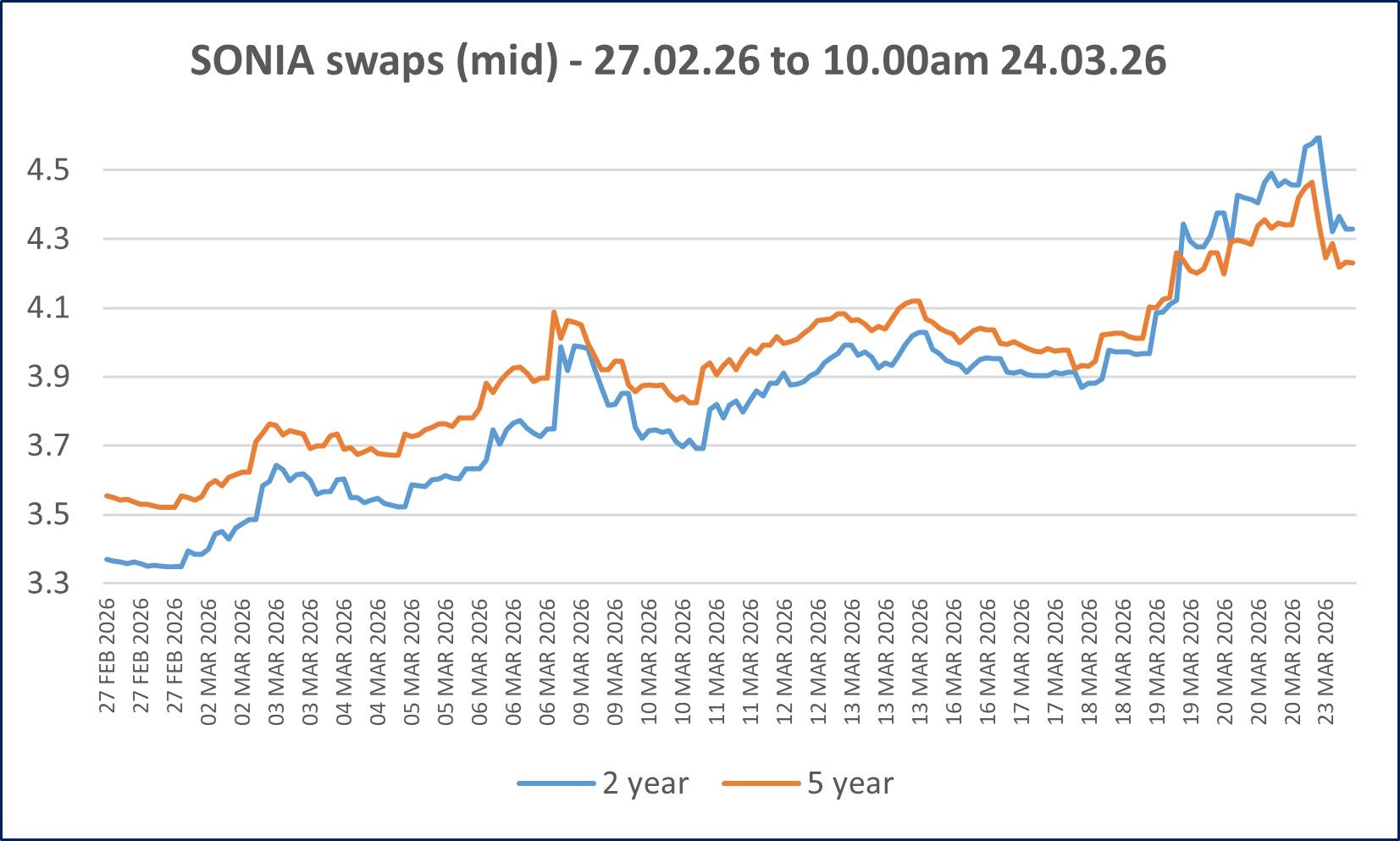 Swap rates since 27 February, the day before Trump began airstrikes on Iran