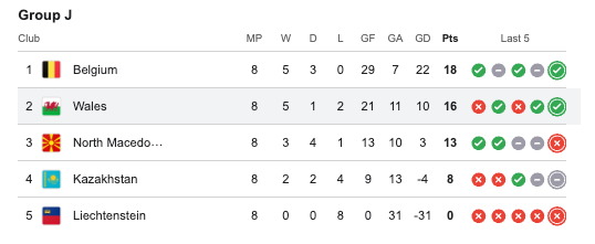 Wales's World Cup qualifying group