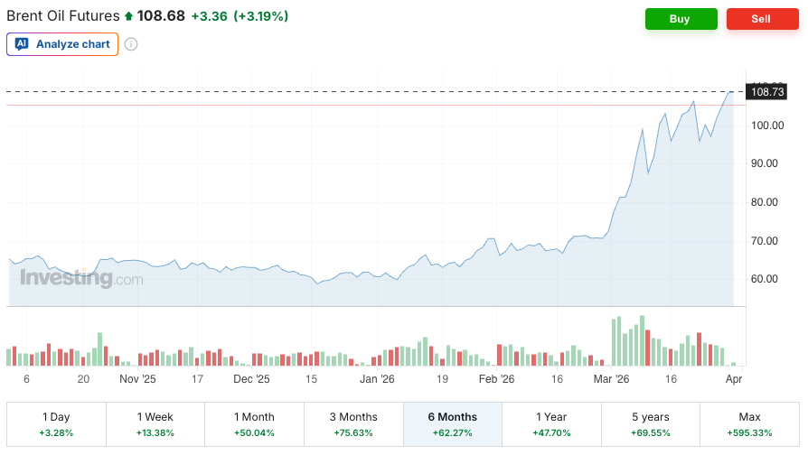 The price of brent oil