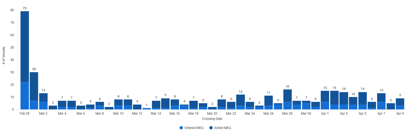 Data analysed by Kpler shows a dramatic drop in the passage of dry, liquids, LPG and LNG through the Strait of Hormuz since war broke out on 28 February