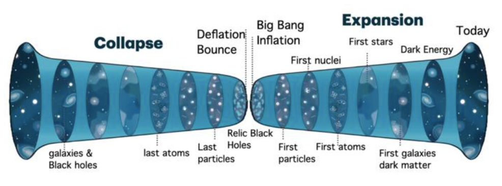 The Black Hole Universe: gravitational collapse of a large matter cloud leads to a bounce and subsequent expansion. A Universe-scale black hole forms, together with smaller relic black holes that could underlie dark energy and dark matter