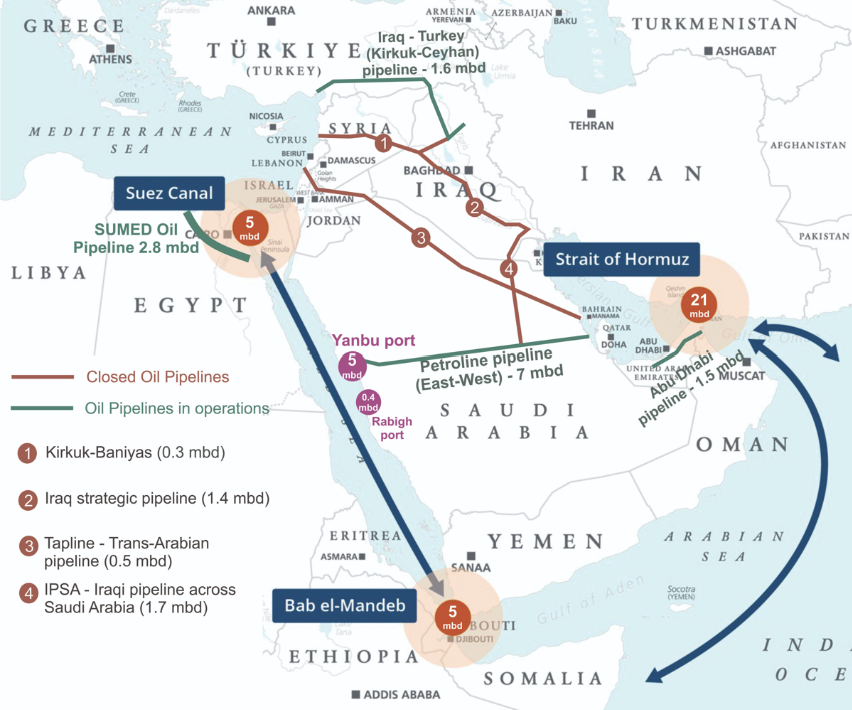 Pipeline flows around the Middle East