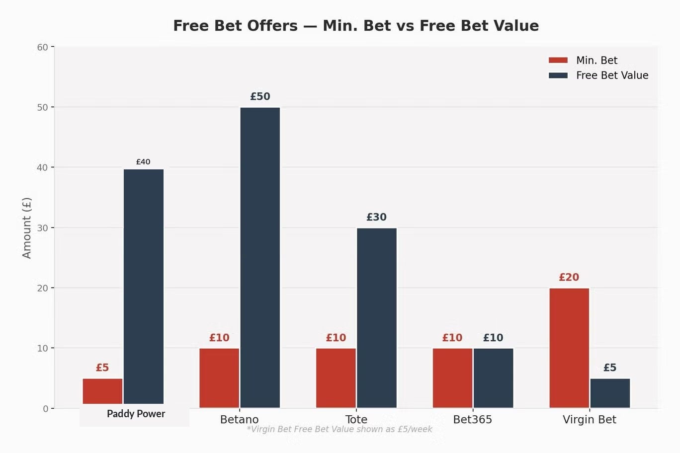Free bet value for money chart