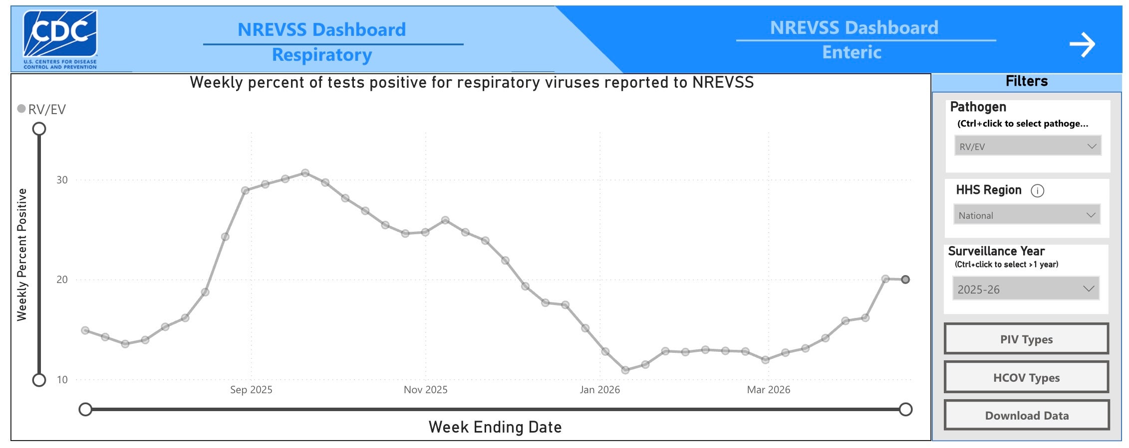 A dashboard from the U.S. Centers for Disease Control and Prevention shows weekly tests that are positive for rhinovirus and enterovirus in the U.S. between mid-2025 and now