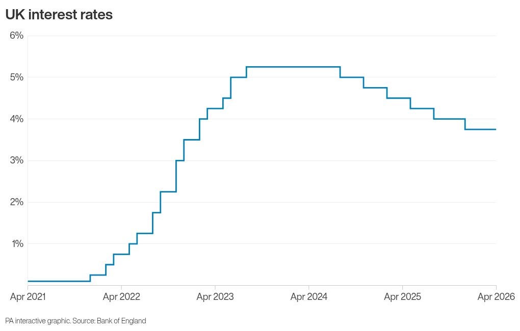 How interest rates have increased in recent years