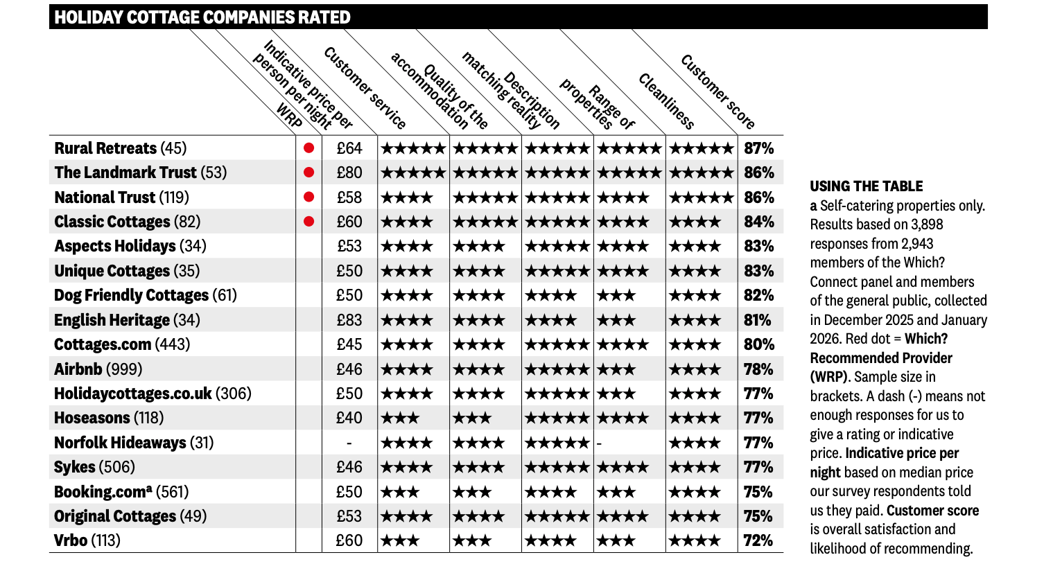 Holiday cottage companies rated by Which? survey respondents