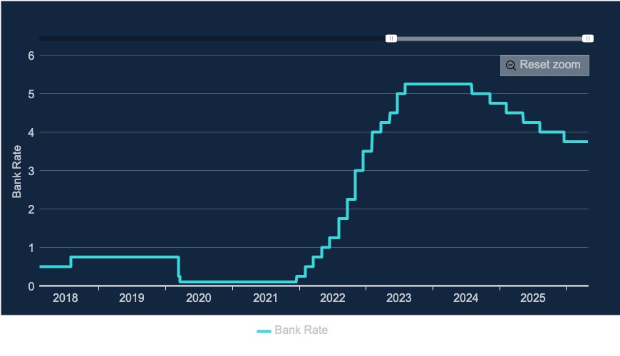 Interest rates are at 3.75%