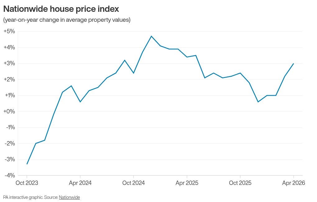 How average house prices have changed in recent years