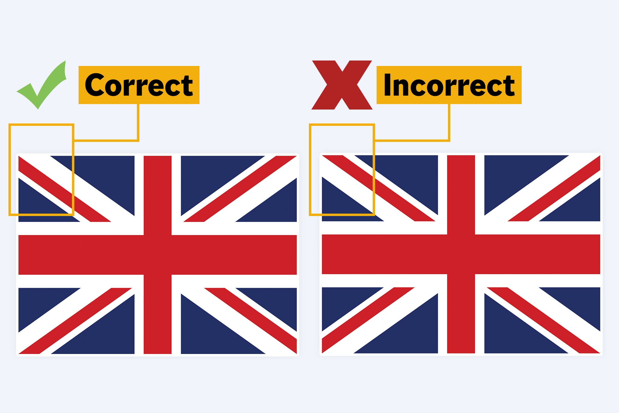 In the half nearest to the flagpole, the wider white stripe must be above the smaller red stripe