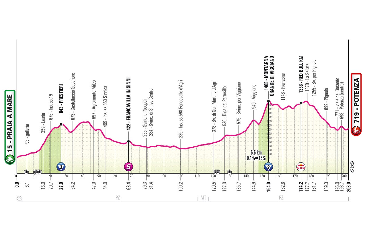 Giro d'Italia stage 5 profile