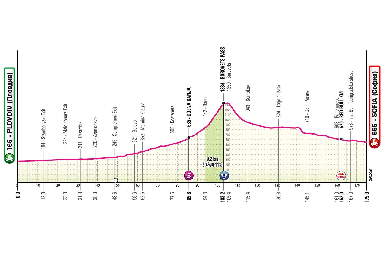 Giro d'Italia stage 3 profile