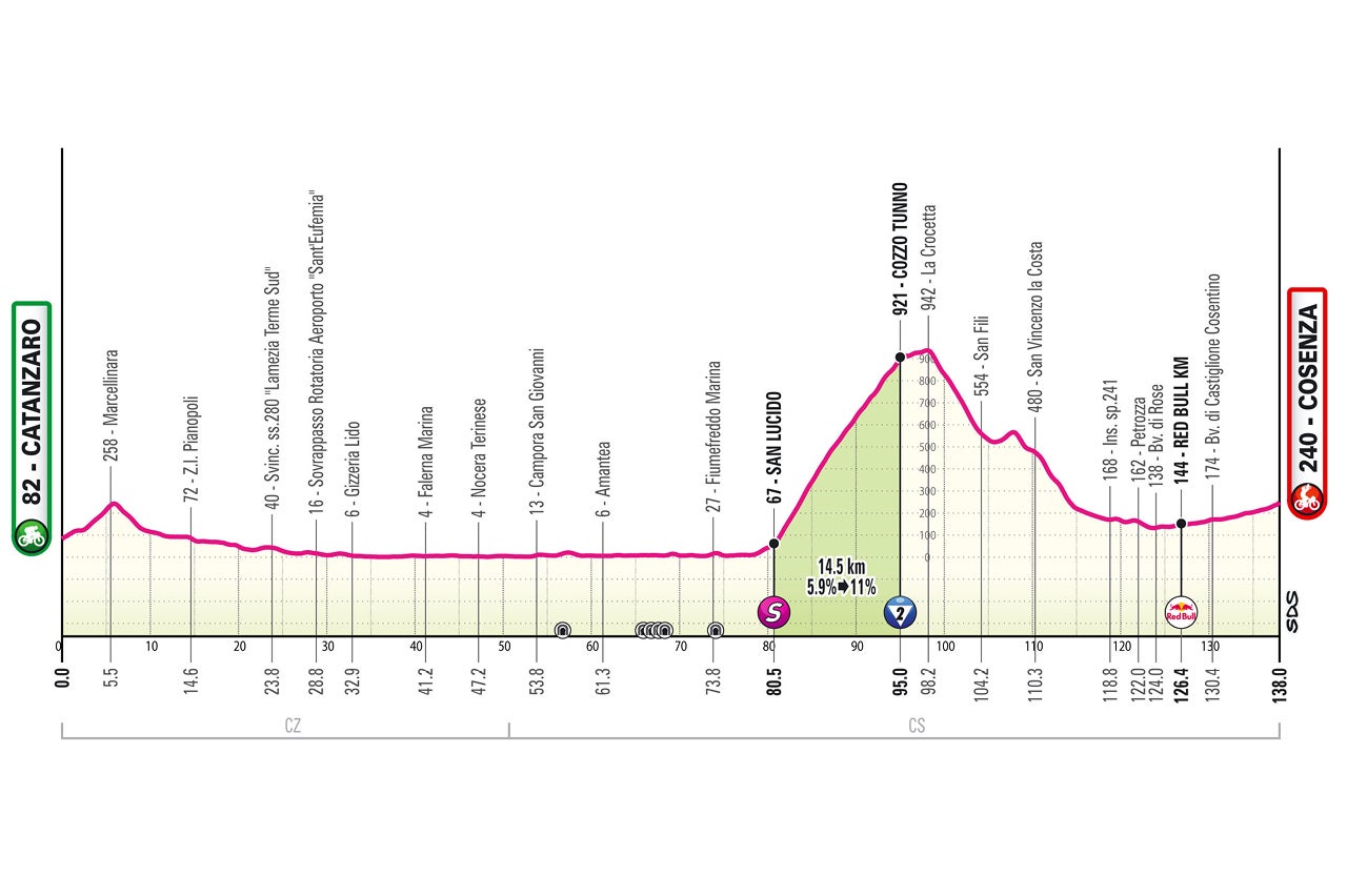 Giro d'Italia stage 4 profile