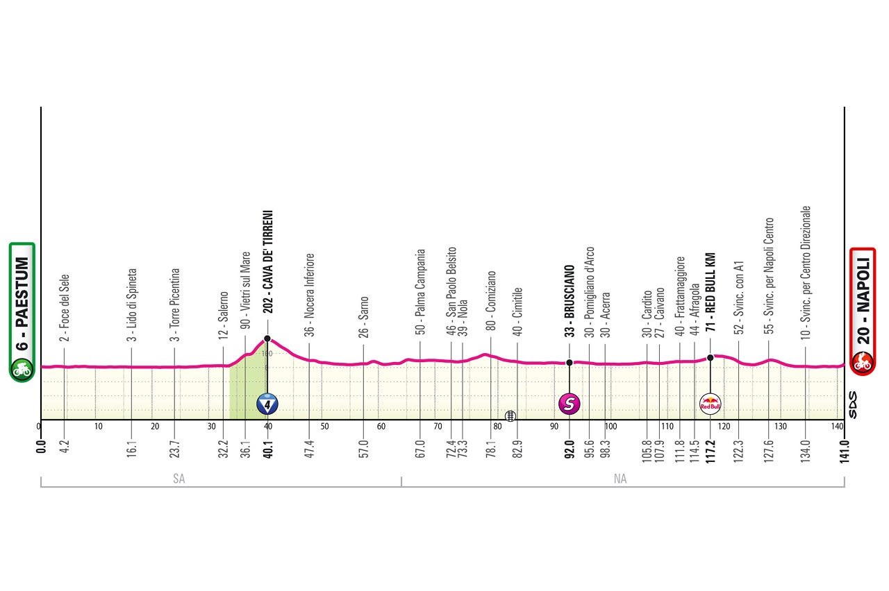 Giro d'Italia stage 6 profile