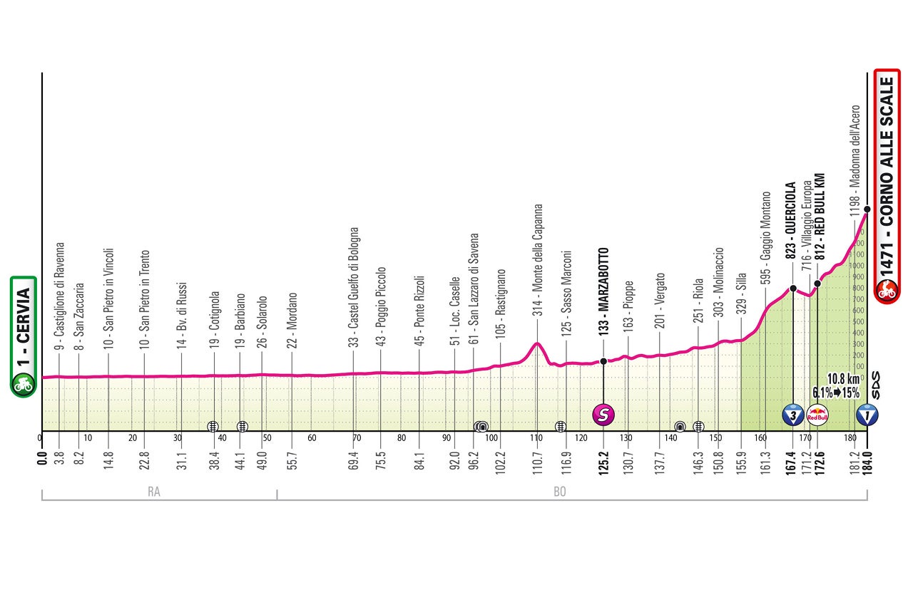 Giro d'Italia stage 9 profile