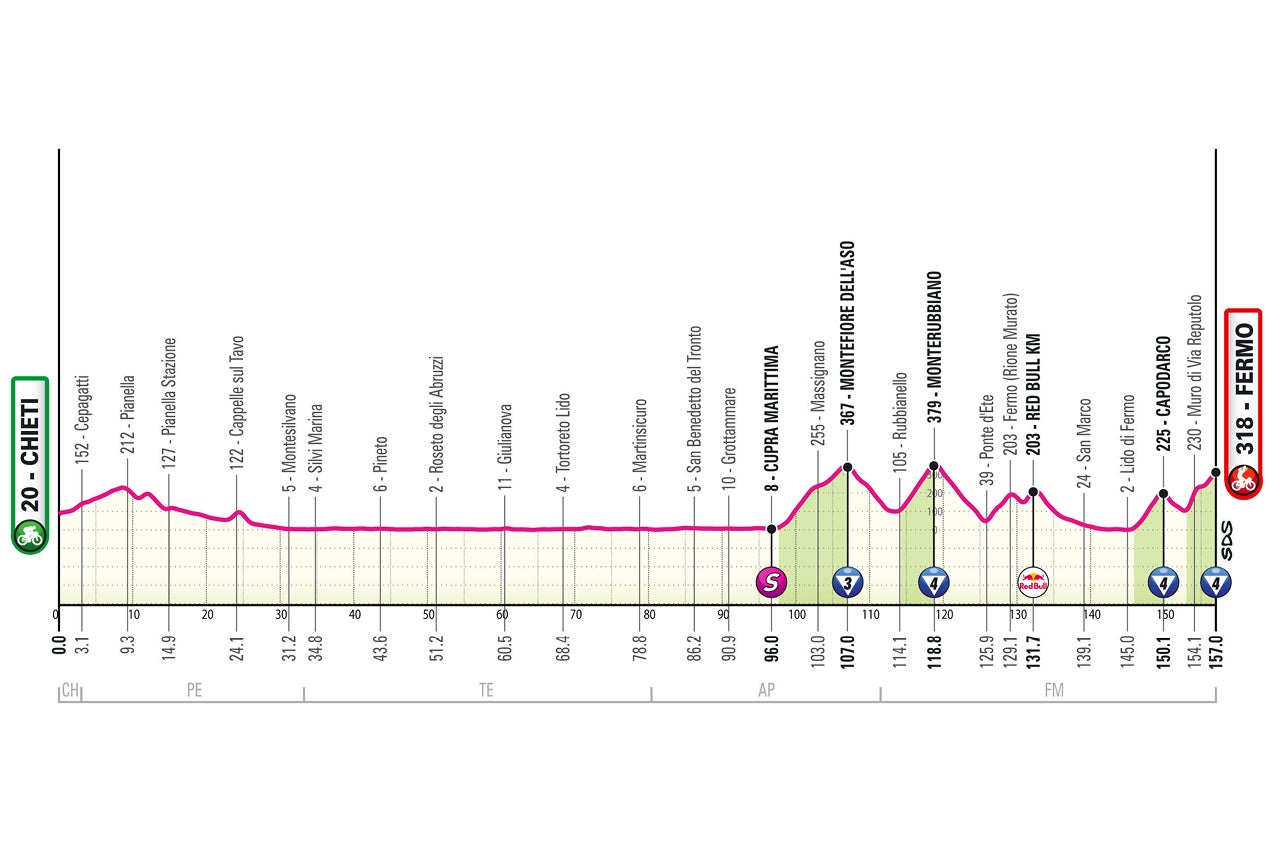 Giro d'Italia stage 8 profile