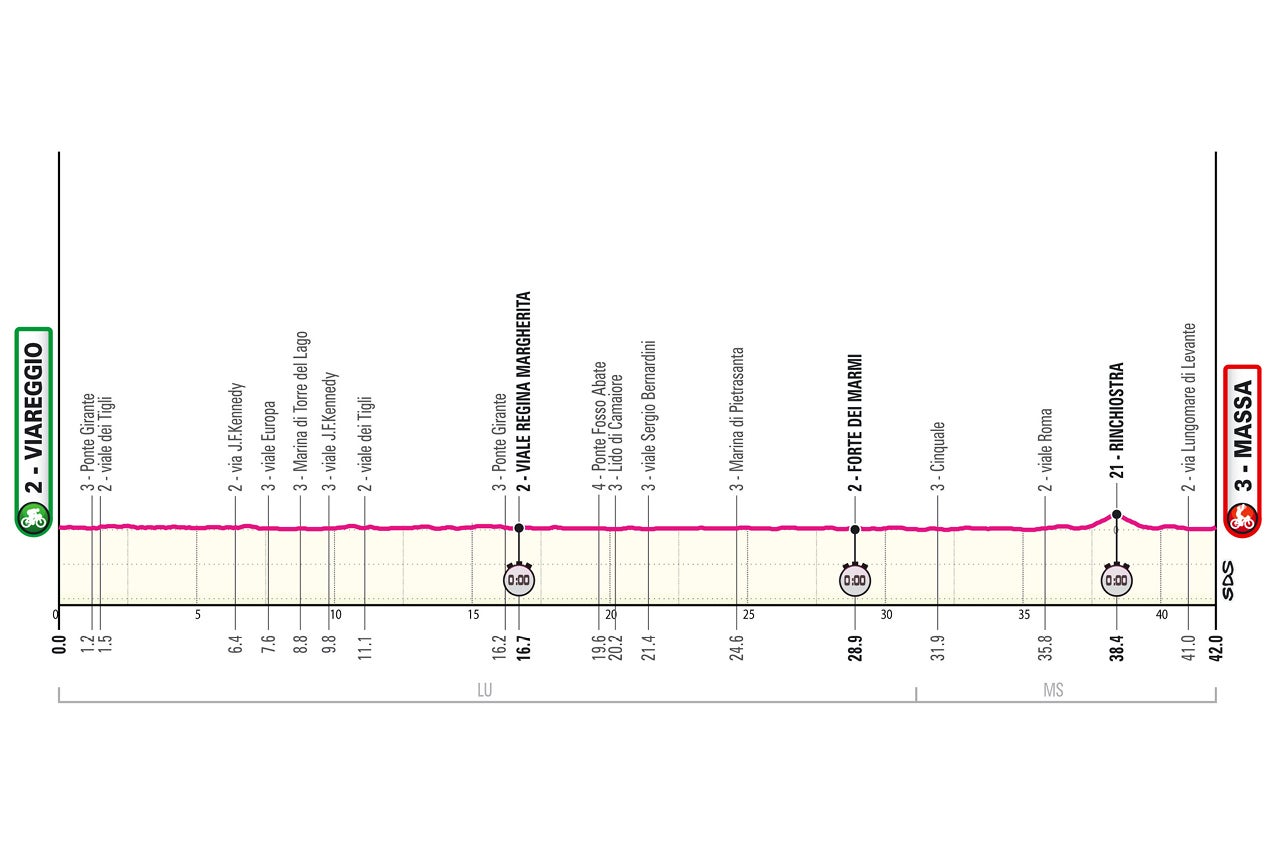 Giro d'Italia stage 10 profile
