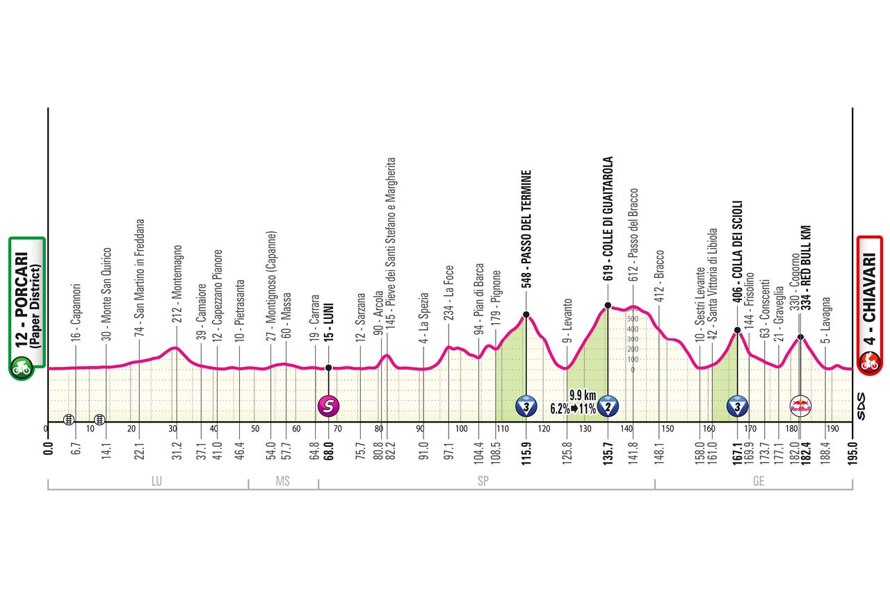 Giro d'Italia stage 11 profile