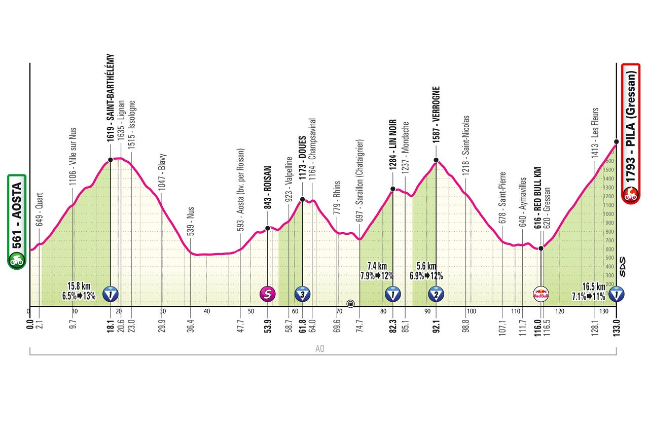 Giro d'Italia stage 14 profile
