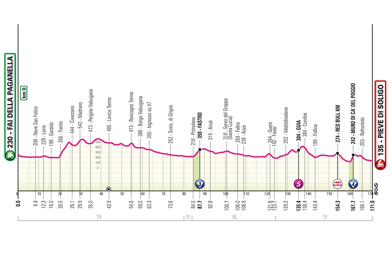 Giro d'Italia stage 18 profile