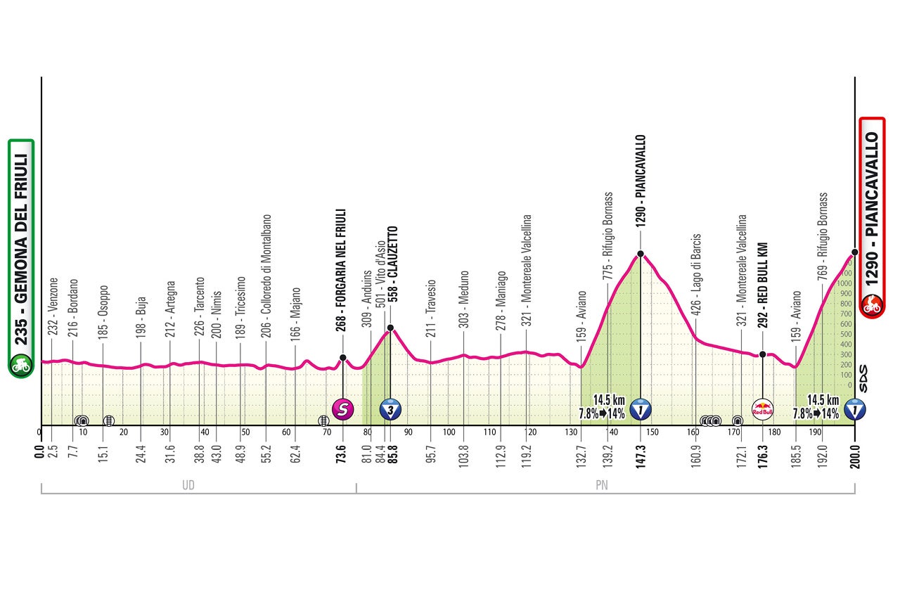 Giro d'Italia stage 20 profile