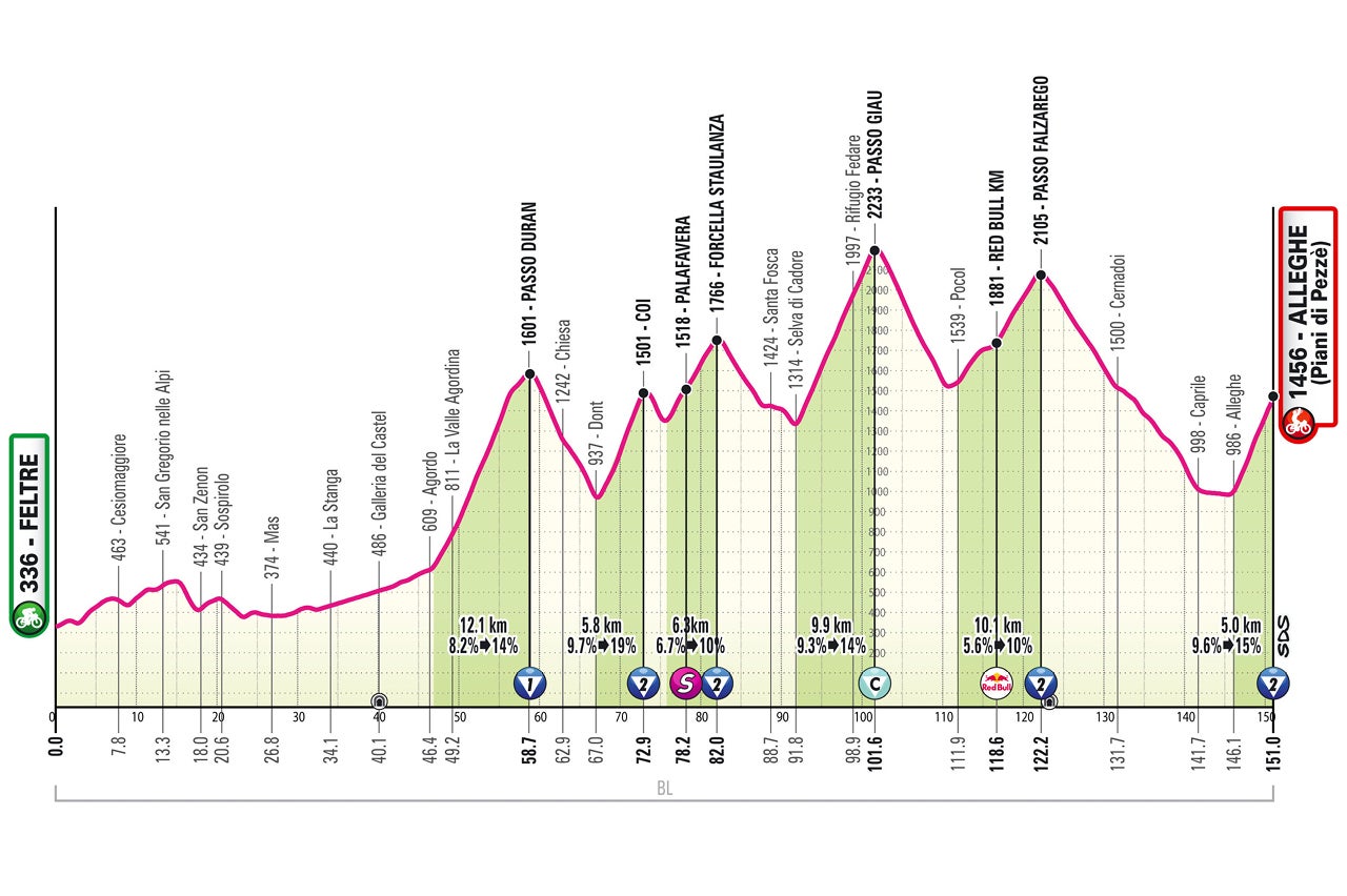Giro d'Italia stage 19 profile