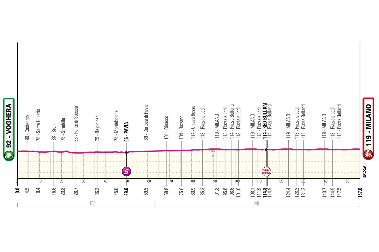 Giro d'Italia stage 15 profile