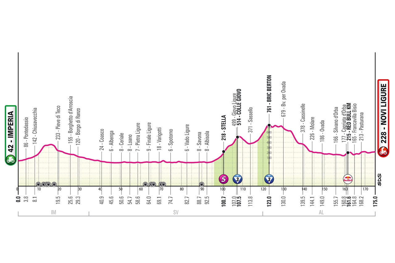 Giro d'Italia stage 12 profile