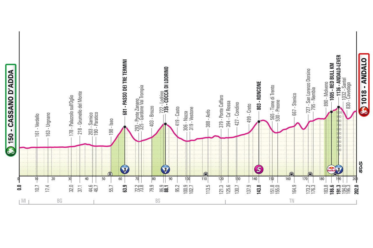 Giro d'Italia stage 17 profile