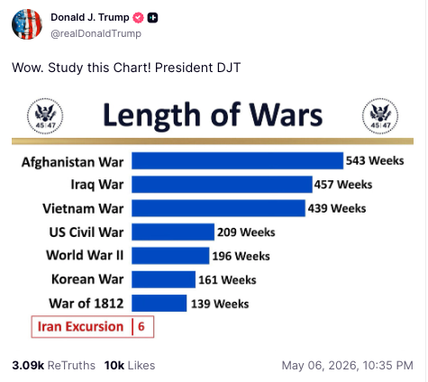 President Donald Trump has bragged about how his ongoing war in Iran is so far shorter than the Second World War, the Vietnam War and the Korean War in a graphic posted on Truth Social