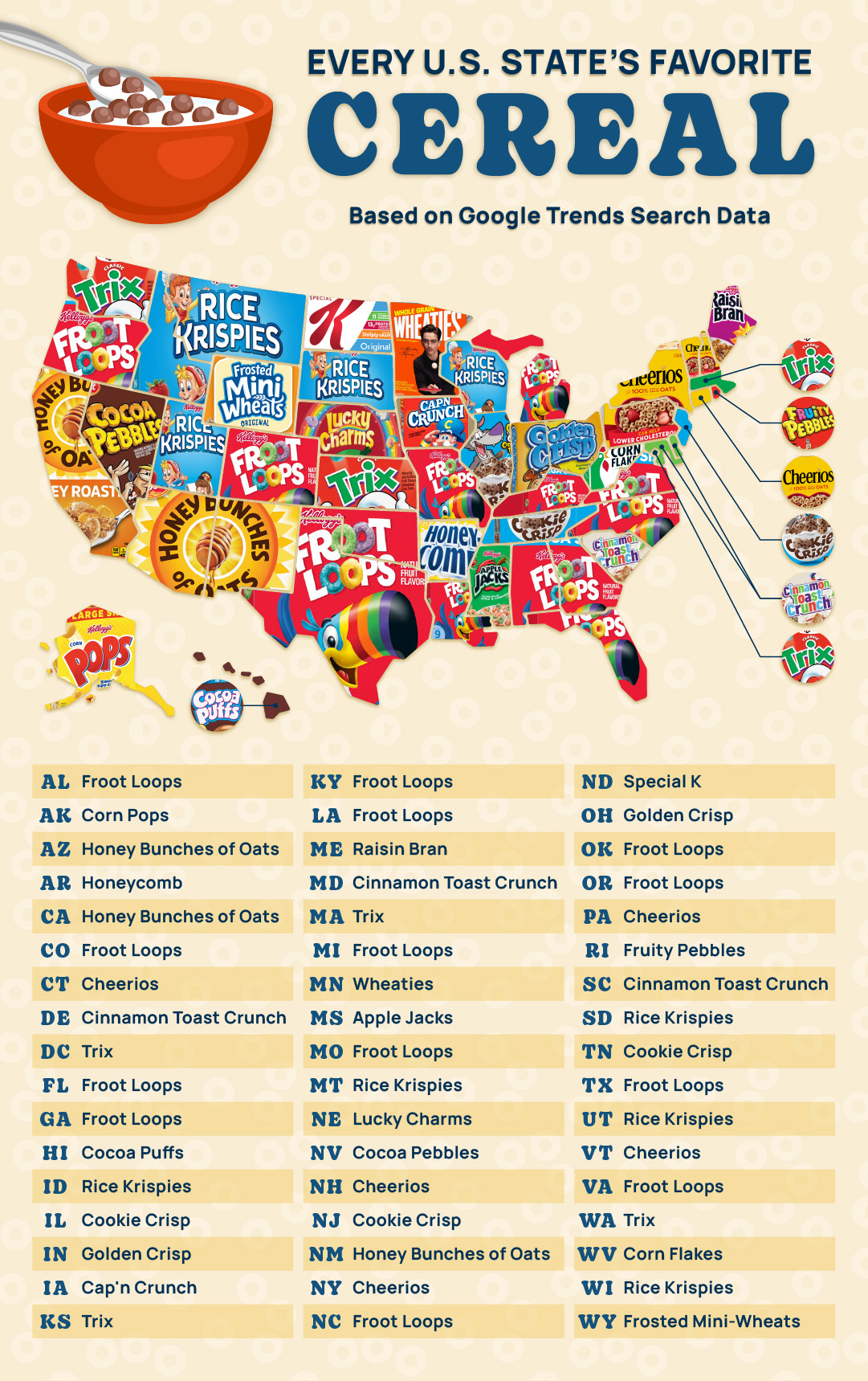 Cheerios and Rice Krispies were tied for second place in the ranking
