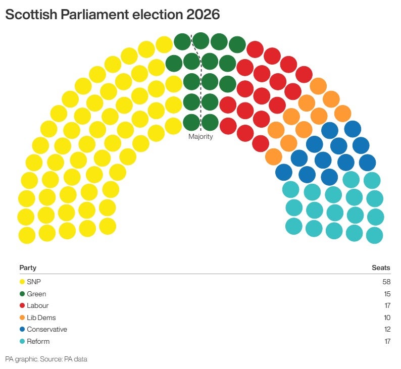 Reform UK and the Green Party have made some gains; Nigel Farage's candidates won 17 seats, while the Greens won six.