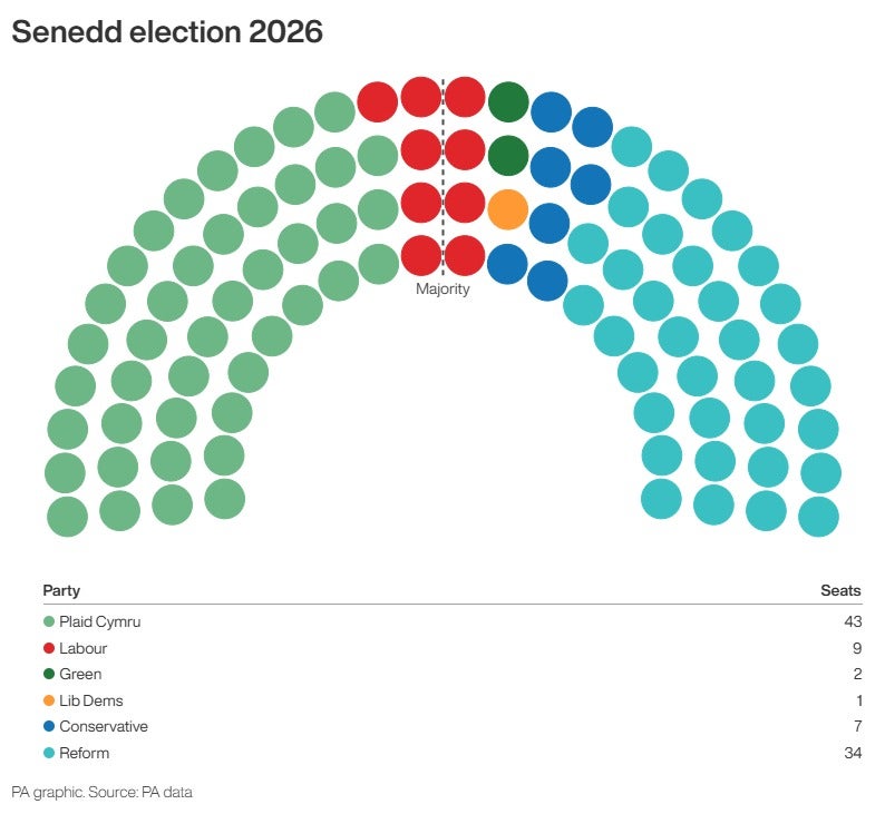The Labor Party suffered a historic defeat in Wales, losing power for the first time since devolution began in 1999.