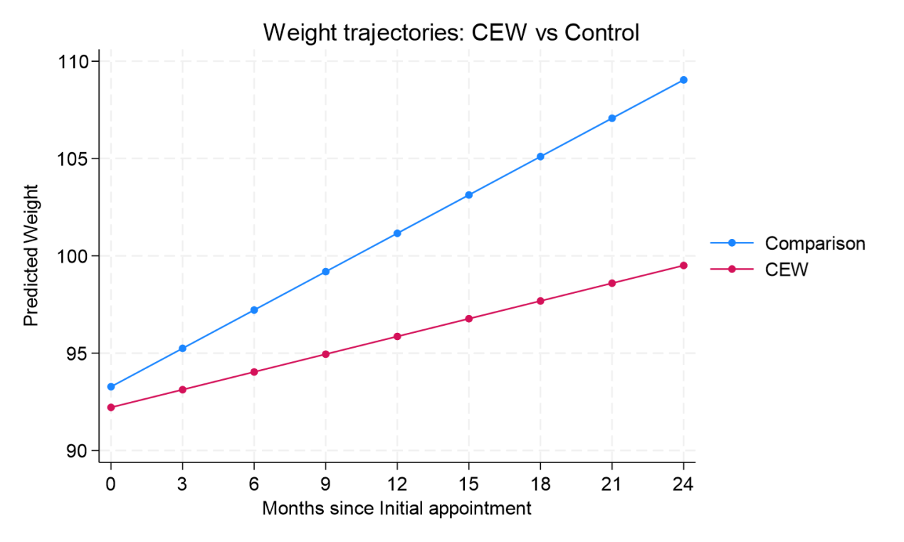 CEW patients had lower weight trajectories when compared to patients who can only access support through separate community and general practice services