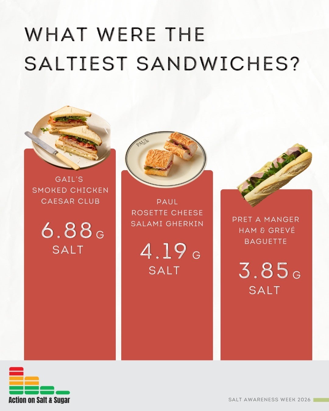 A graphic issued by Action on Salt & Suga showing the amount of salt in a Gail's Smoked Chicken Caesar Club, Paul Rosette Cheese Salami Gherkin and Pret A Manger Ham & Greve Baguette