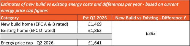 Estimated savings vs current price cap