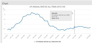 ONS inflation figures over the past five years