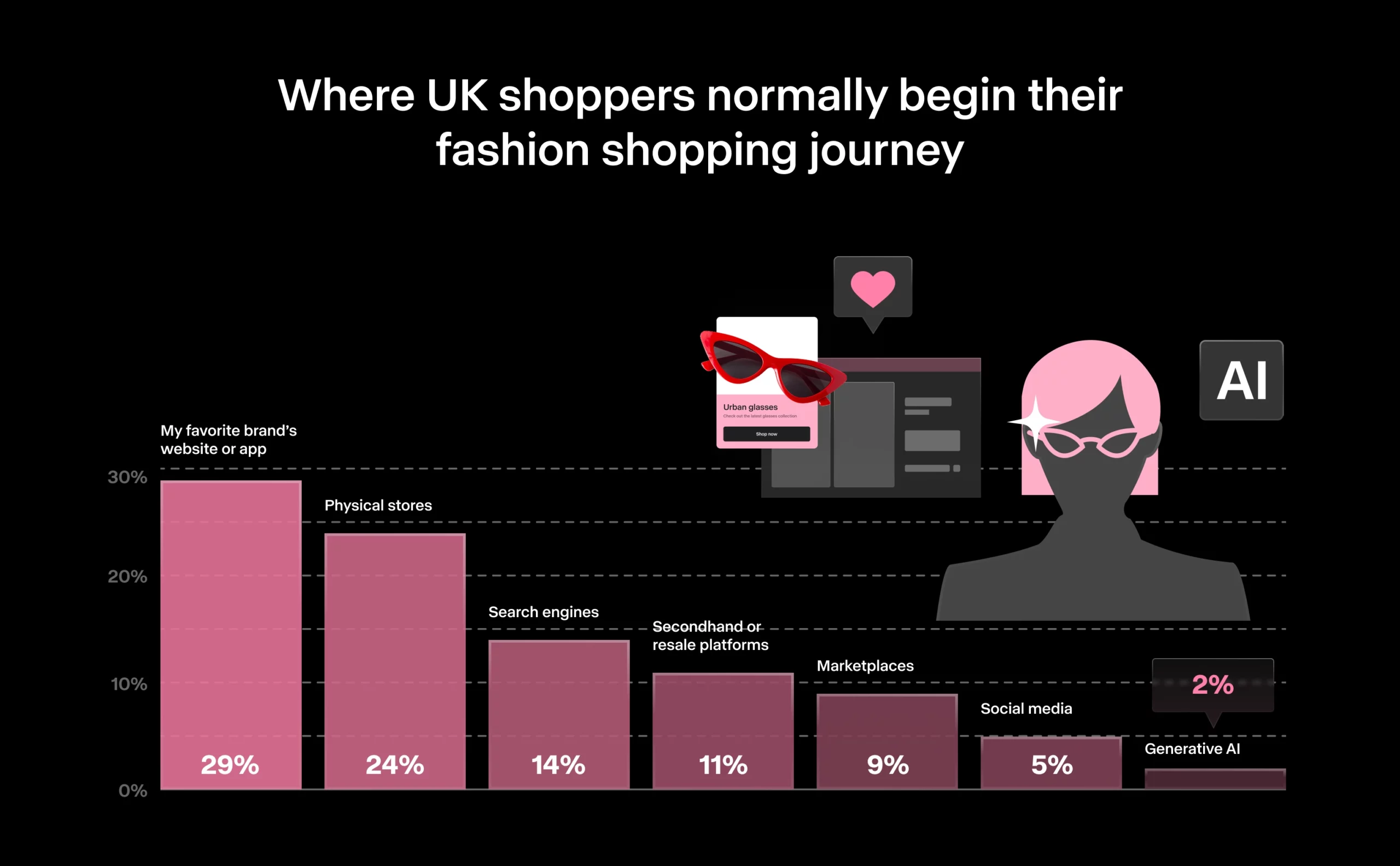 independent.co.uk - Kit Preston Bell - UK shoppers and AI: the trust gap retailers must close