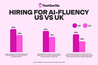Divergent: US organisations report a higher rate of AI-driven errors compared with UK counterparts